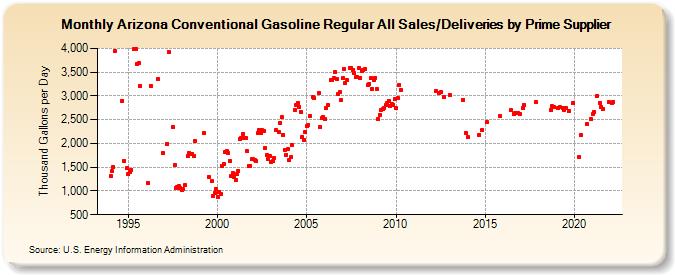 Arizona Conventional Gasoline Regular All Sales/Deliveries by Prime Supplier (Thousand Gallons per Day)