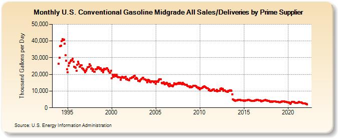 U.S. Conventional Gasoline Midgrade All Sales/Deliveries by Prime Supplier (Thousand Gallons per Day)
