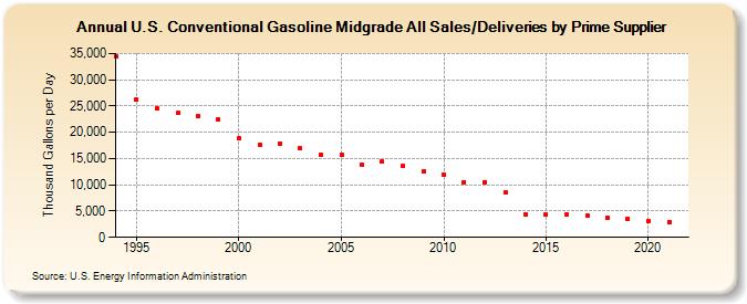 U.S. Conventional Gasoline Midgrade All Sales/Deliveries by Prime Supplier (Thousand Gallons per Day)