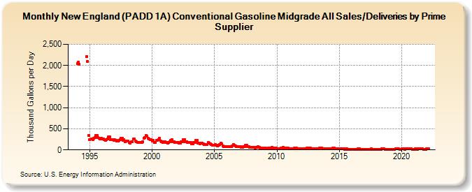 New England (PADD 1A) Conventional Gasoline Midgrade All Sales/Deliveries by Prime Supplier (Thousand Gallons per Day)