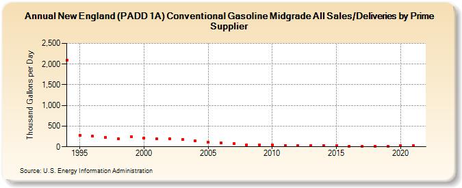 New England (PADD 1A) Conventional Gasoline Midgrade All Sales/Deliveries by Prime Supplier (Thousand Gallons per Day)