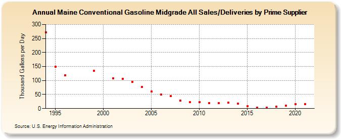 Maine Conventional Gasoline Midgrade All Sales/Deliveries by Prime Supplier (Thousand Gallons per Day)