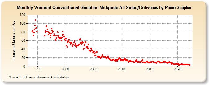 Vermont Conventional Gasoline Midgrade All Sales/Deliveries by Prime Supplier (Thousand Gallons per Day)
