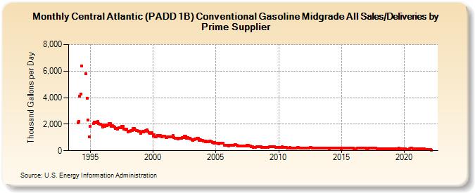 Central Atlantic (PADD 1B) Conventional Gasoline Midgrade All Sales/Deliveries by Prime Supplier (Thousand Gallons per Day)