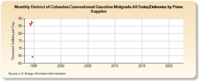 District of Columbia Conventional Gasoline Midgrade All Sales/Deliveries by Prime Supplier (Thousand Gallons per Day)