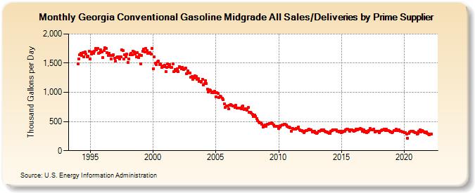 Georgia Conventional Gasoline Midgrade All Sales/Deliveries by Prime Supplier (Thousand Gallons per Day)