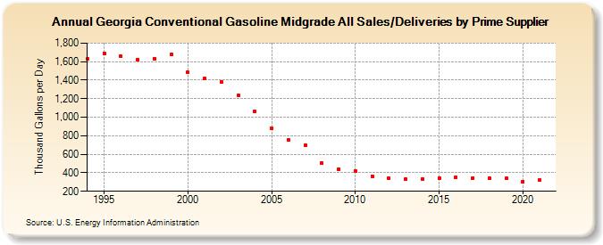 Georgia Conventional Gasoline Midgrade All Sales/Deliveries by Prime Supplier (Thousand Gallons per Day)