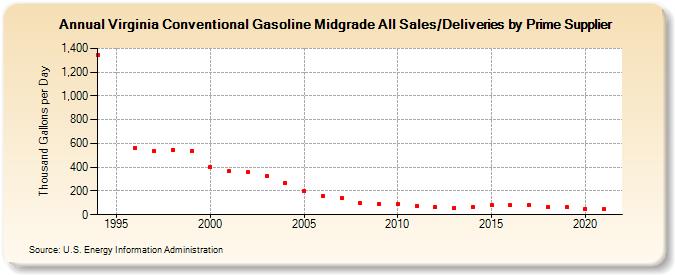 Virginia Conventional Gasoline Midgrade All Sales/Deliveries by Prime Supplier (Thousand Gallons per Day)