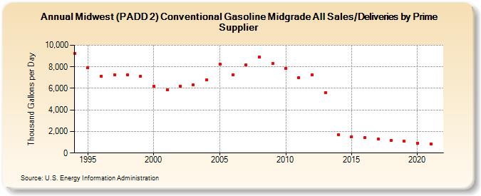Midwest (PADD 2) Conventional Gasoline Midgrade All Sales/Deliveries by Prime Supplier (Thousand Gallons per Day)