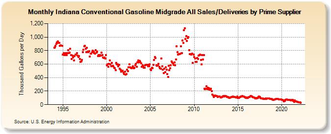 Indiana Conventional Gasoline Midgrade All Sales/Deliveries by Prime Supplier (Thousand Gallons per Day)
