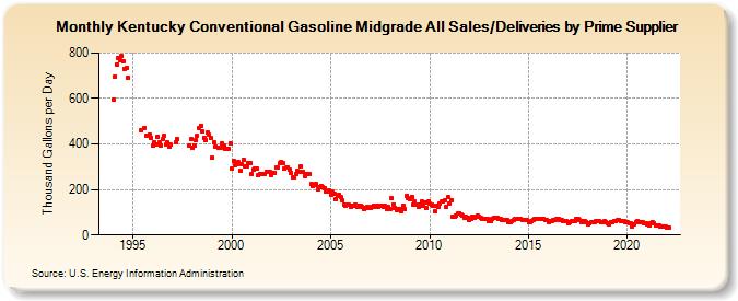 Kentucky Conventional Gasoline Midgrade All Sales/Deliveries by Prime Supplier (Thousand Gallons per Day)