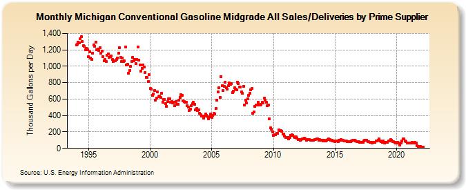 Michigan Conventional Gasoline Midgrade All Sales/Deliveries by Prime Supplier (Thousand Gallons per Day)