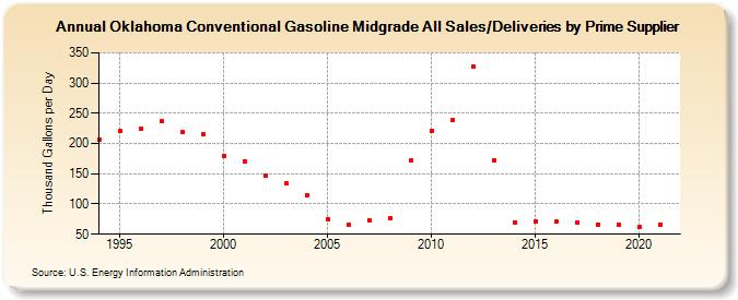 Oklahoma Conventional Gasoline Midgrade All Sales/Deliveries by Prime Supplier (Thousand Gallons per Day)