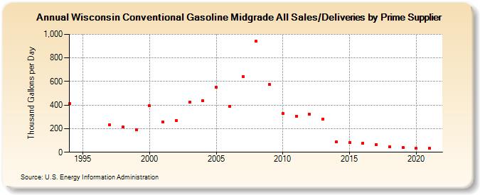 Wisconsin Conventional Gasoline Midgrade All Sales/Deliveries by Prime Supplier (Thousand Gallons per Day)