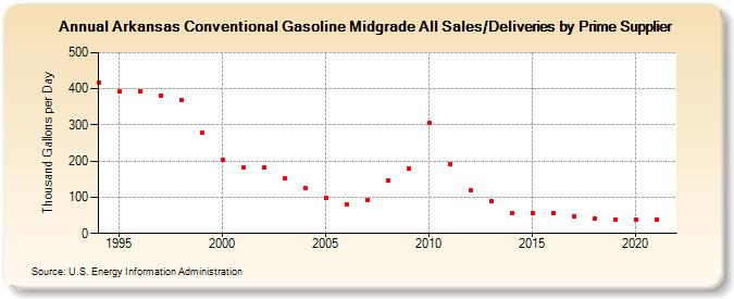 Arkansas Conventional Gasoline Midgrade All Sales/Deliveries by Prime Supplier (Thousand Gallons per Day)