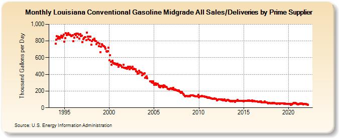 Louisiana Conventional Gasoline Midgrade All Sales/Deliveries by Prime Supplier (Thousand Gallons per Day)
