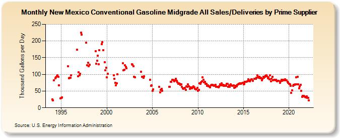 New Mexico Conventional Gasoline Midgrade All Sales/Deliveries by Prime Supplier (Thousand Gallons per Day)