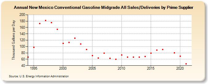 New Mexico Conventional Gasoline Midgrade All Sales/Deliveries by Prime Supplier (Thousand Gallons per Day)