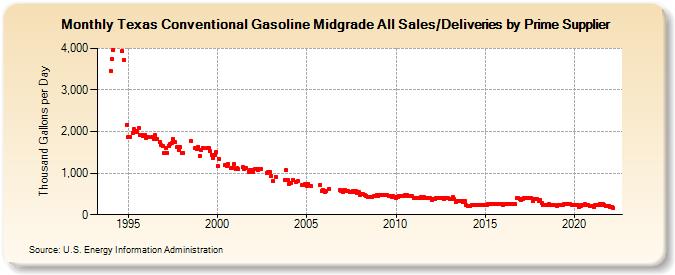 Texas Conventional Gasoline Midgrade All Sales/Deliveries by Prime Supplier (Thousand Gallons per Day)