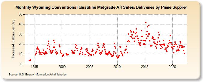 Wyoming Conventional Gasoline Midgrade All Sales/Deliveries by Prime Supplier (Thousand Gallons per Day)