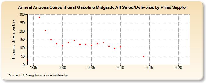 Arizona Conventional Gasoline Midgrade All Sales/Deliveries by Prime Supplier (Thousand Gallons per Day)