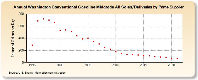 Washington Conventional Gasoline Midgrade All Sales/Deliveries by Prime Supplier (Thousand Gallons per Day)