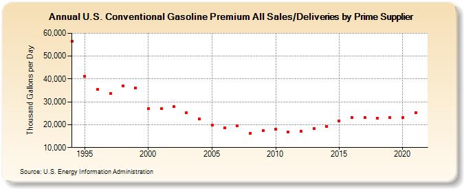 U.S. Conventional Gasoline Premium All Sales/Deliveries by Prime Supplier (Thousand Gallons per Day)