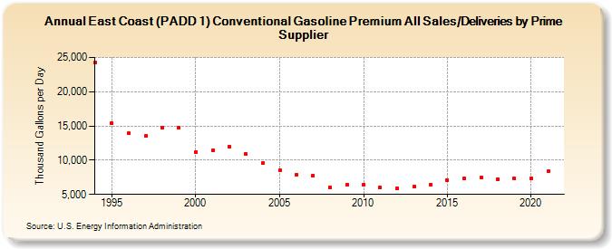 East Coast (PADD 1) Conventional Gasoline Premium All Sales/Deliveries by Prime Supplier (Thousand Gallons per Day)