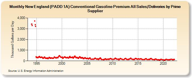 New England (PADD 1A) Conventional Gasoline Premium All Sales/Deliveries by Prime Supplier (Thousand Gallons per Day)