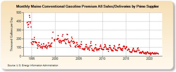 Maine Conventional Gasoline Premium All Sales/Deliveries by Prime Supplier (Thousand Gallons per Day)