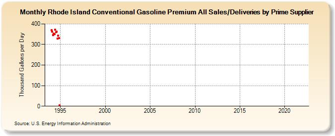 Rhode Island Conventional Gasoline Premium All Sales/Deliveries by Prime Supplier (Thousand Gallons per Day)