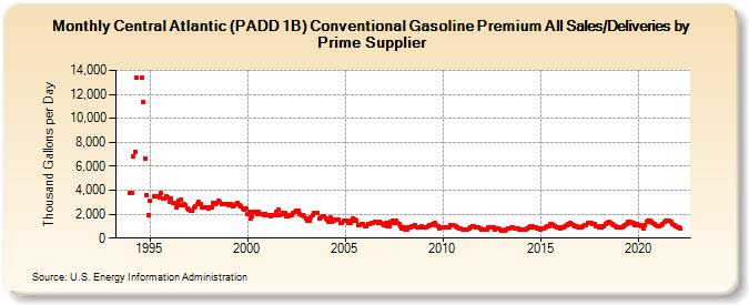 Central Atlantic (PADD 1B) Conventional Gasoline Premium All Sales/Deliveries by Prime Supplier (Thousand Gallons per Day)