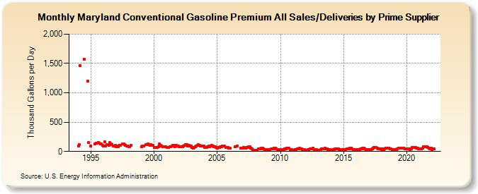 Maryland Conventional Gasoline Premium All Sales/Deliveries by Prime Supplier (Thousand Gallons per Day)