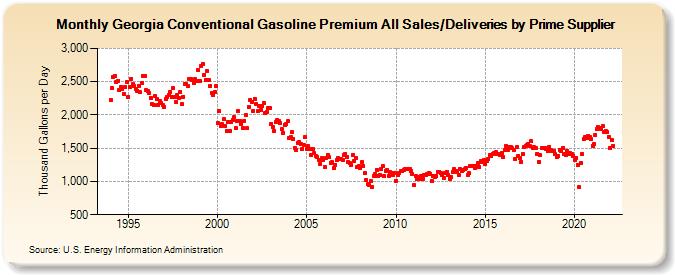 Georgia Conventional Gasoline Premium All Sales/Deliveries by Prime Supplier (Thousand Gallons per Day)