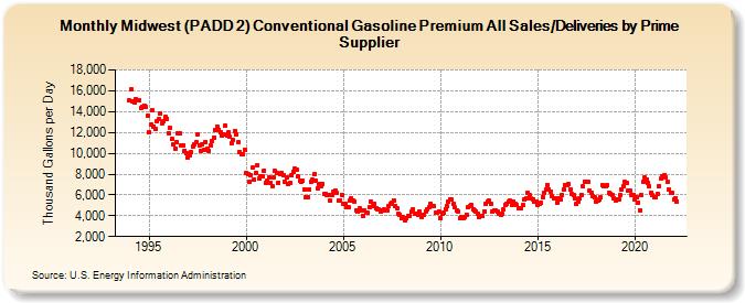 Midwest (PADD 2) Conventional Gasoline Premium All Sales/Deliveries by Prime Supplier (Thousand Gallons per Day)