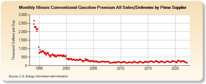 Illinois Conventional Gasoline Premium All Sales/Deliveries by Prime Supplier (Thousand Gallons per Day)