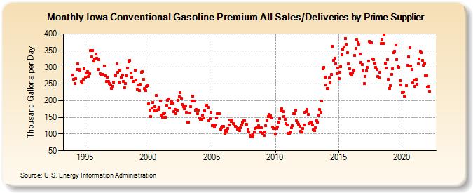 Iowa Conventional Gasoline Premium All Sales/Deliveries by Prime Supplier (Thousand Gallons per Day)