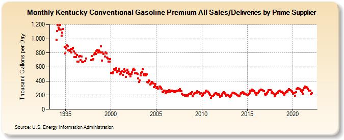 Kentucky Conventional Gasoline Premium All Sales/Deliveries by Prime Supplier (Thousand Gallons per Day)