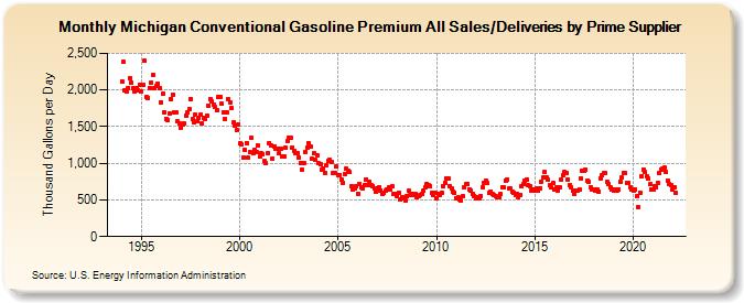 Michigan Conventional Gasoline Premium All Sales/Deliveries by Prime Supplier (Thousand Gallons per Day)