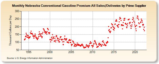Nebraska Conventional Gasoline Premium All Sales/Deliveries by Prime Supplier (Thousand Gallons per Day)