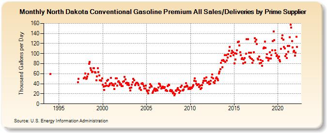 North Dakota Conventional Gasoline Premium All Sales/Deliveries by Prime Supplier (Thousand Gallons per Day)