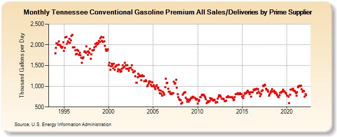 Tennessee Conventional Gasoline Premium All Sales/Deliveries by Prime Supplier (Thousand Gallons per Day)