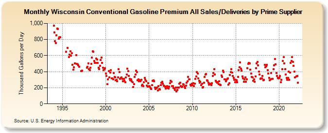 Wisconsin Conventional Gasoline Premium All Sales/Deliveries by Prime Supplier (Thousand Gallons per Day)