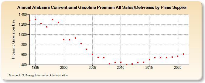 Alabama Conventional Gasoline Premium All Sales/Deliveries by Prime Supplier (Thousand Gallons per Day)