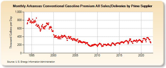 Arkansas Conventional Gasoline Premium All Sales/Deliveries by Prime Supplier (Thousand Gallons per Day)