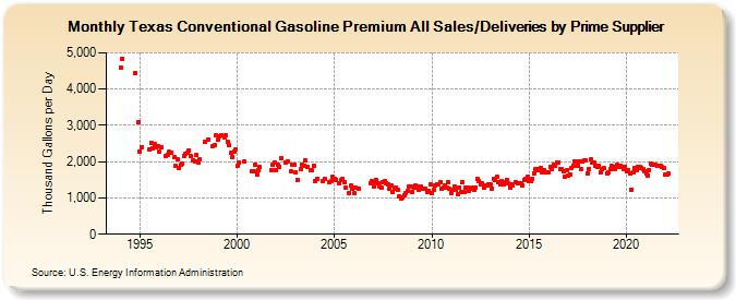 Texas Conventional Gasoline Premium All Sales/Deliveries by Prime Supplier (Thousand Gallons per Day)