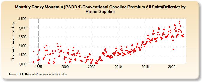 Rocky Mountain (PADD 4) Conventional Gasoline Premium All Sales/Deliveries by Prime Supplier (Thousand Gallons per Day)