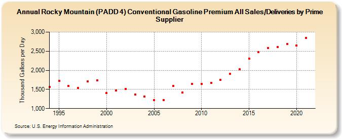 Rocky Mountain (PADD 4) Conventional Gasoline Premium All Sales/Deliveries by Prime Supplier (Thousand Gallons per Day)