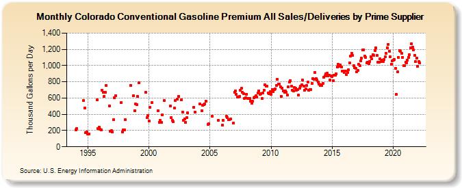 Colorado Conventional Gasoline Premium All Sales/Deliveries by Prime Supplier (Thousand Gallons per Day)