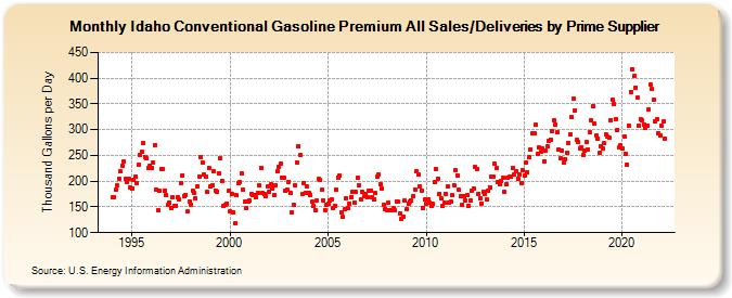 Idaho Conventional Gasoline Premium All Sales/Deliveries by Prime Supplier (Thousand Gallons per Day)